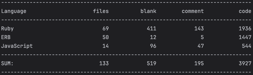 Ruby on Rails lines of code